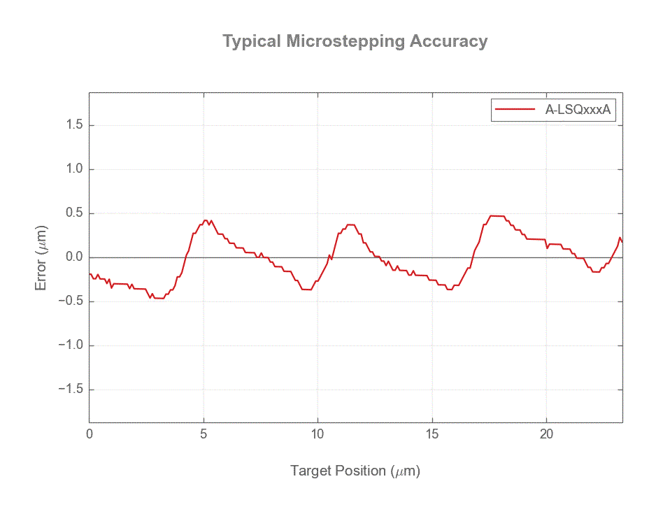 Performance Chart A-LSQxxxA_microstep_accuracy_web.gif