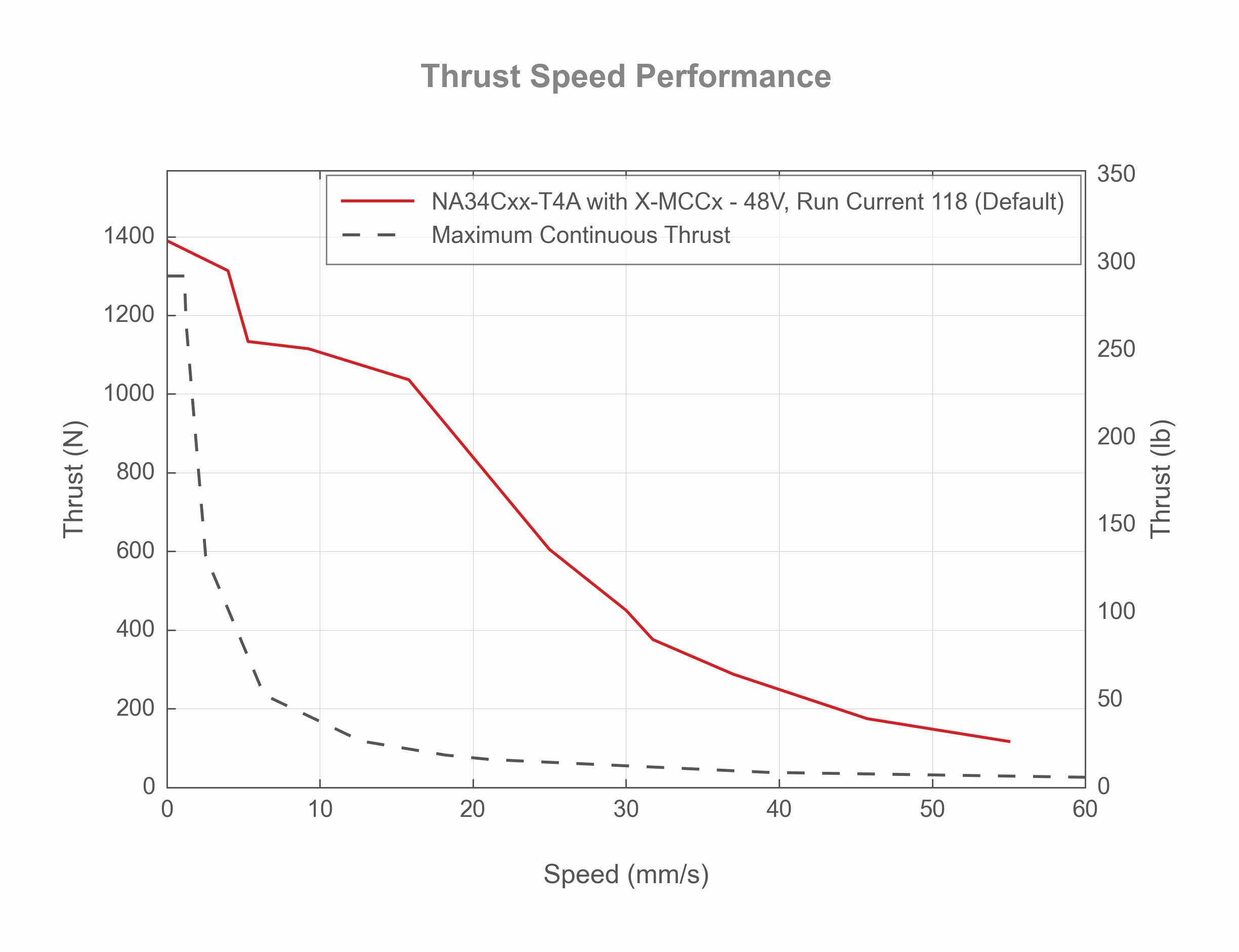 Photo of the NA34Cxx-T4A - Thrust Speed Performance - 19340, 39189