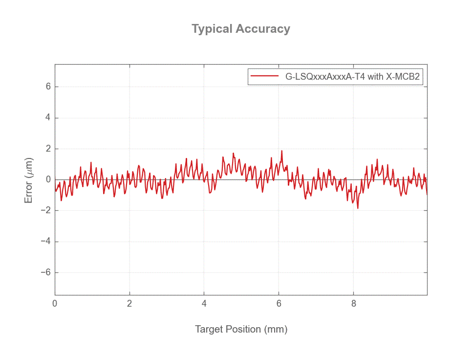 Performance Chart G-LSQxxxAxxxA-T4_10mm_accuracy_web.gif