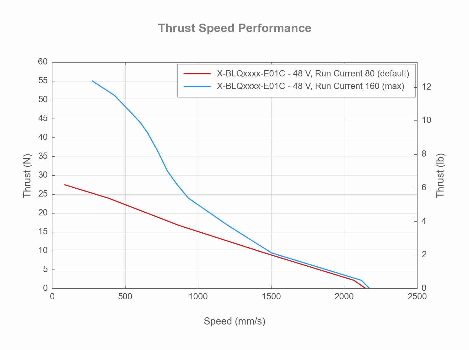 Photo of the X-BLQxxxx-E01C - Thrust Speed Performance - 20462