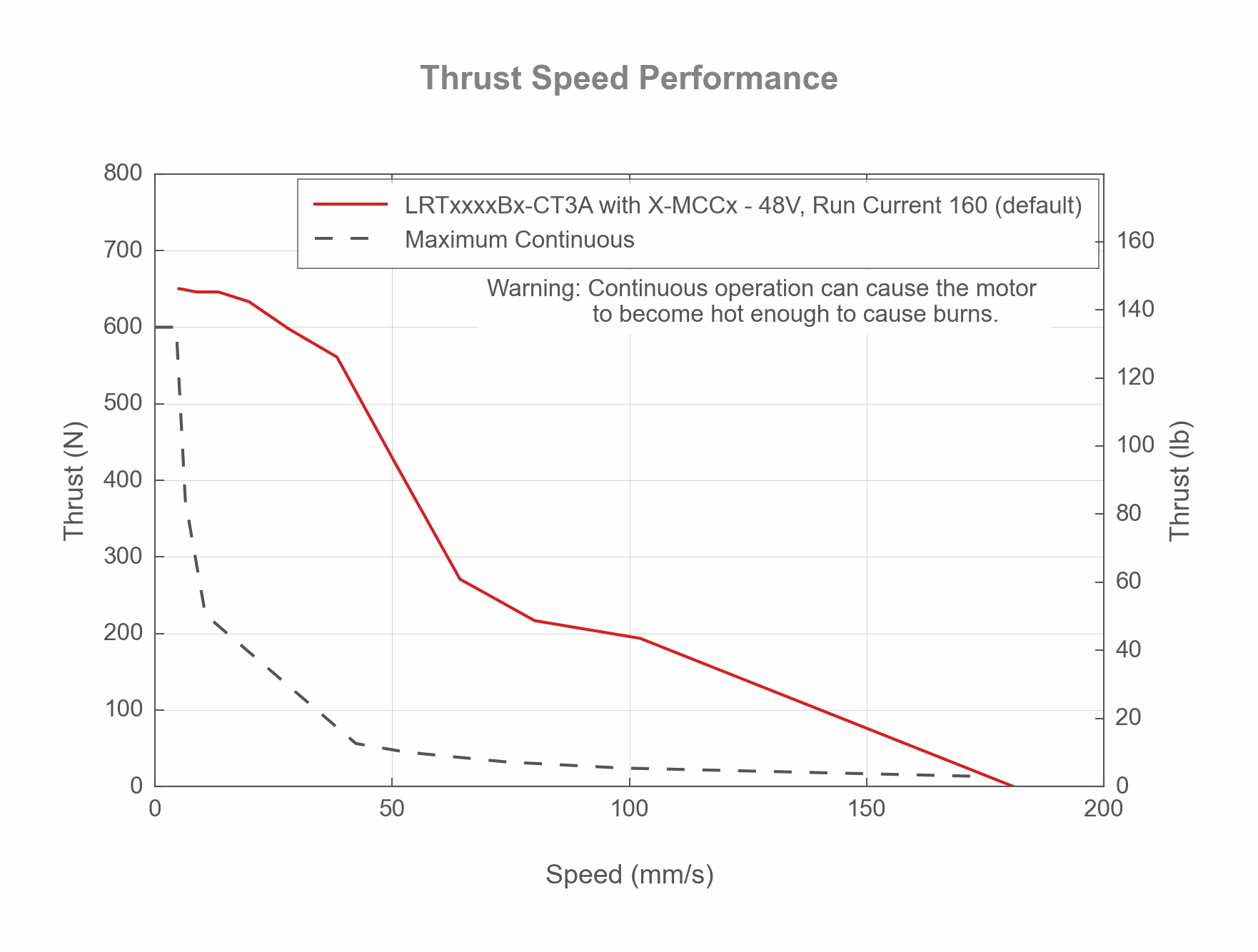 Photo of the LRTxxxxBx-CT3A - Thrust Speed Performance - 19135, 19134