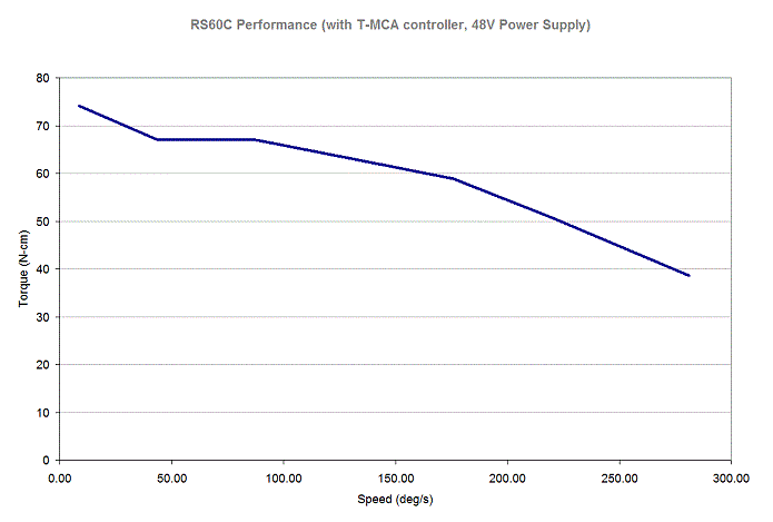 Performance Chart specs_rs60c-torque-speed.gif