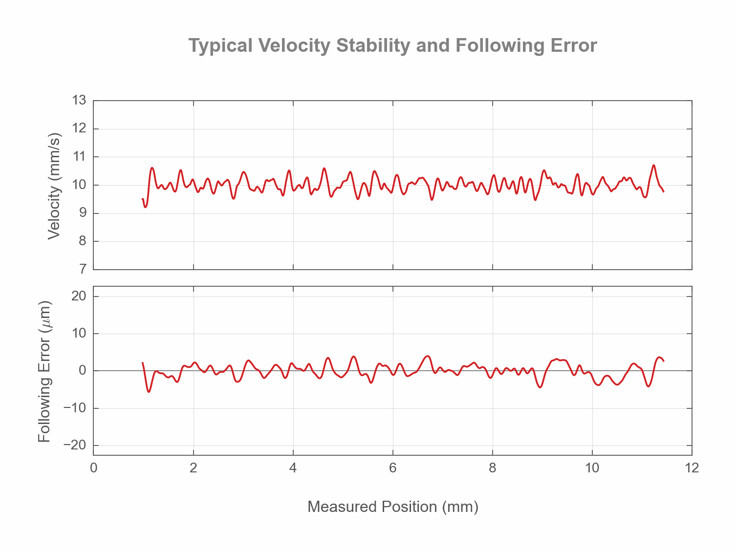 Photo of the Typical Velocity Stability and Following Error - 51085
