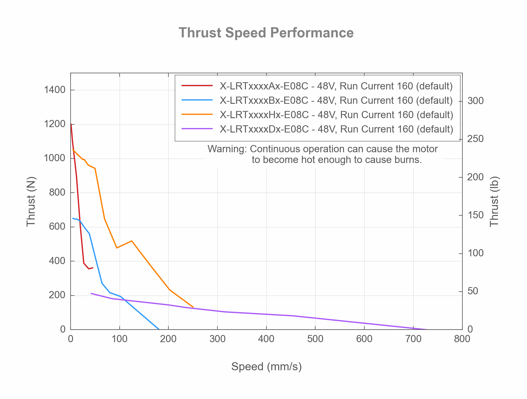 Photo of the X-LRTxxxxAx-E08C - Thrust Speed Performance - 19133, 19135, 19062, 19137