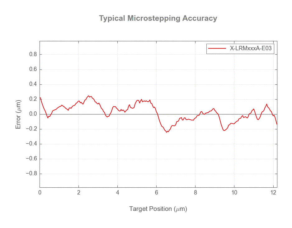 Performance Chart X-LRMxxxA-E03_microstep_accuracy_web.gif