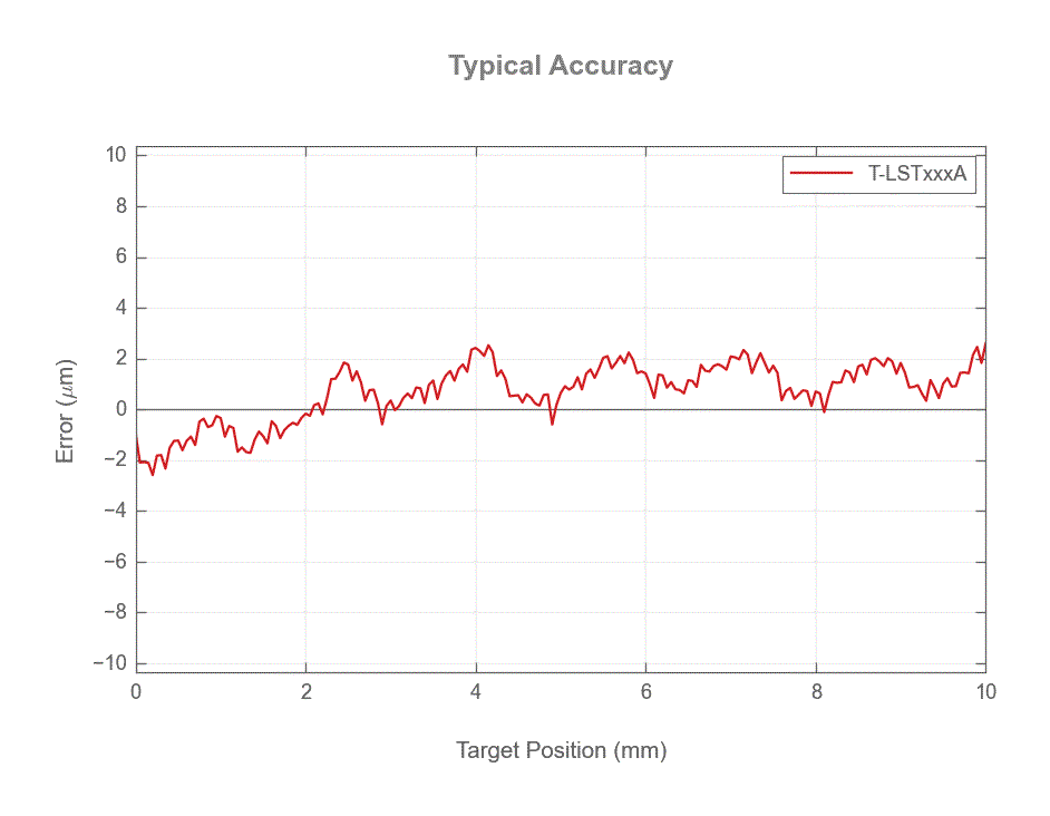 Performance Chart T-LSTxxxA_10mm_accuracy_web.gif