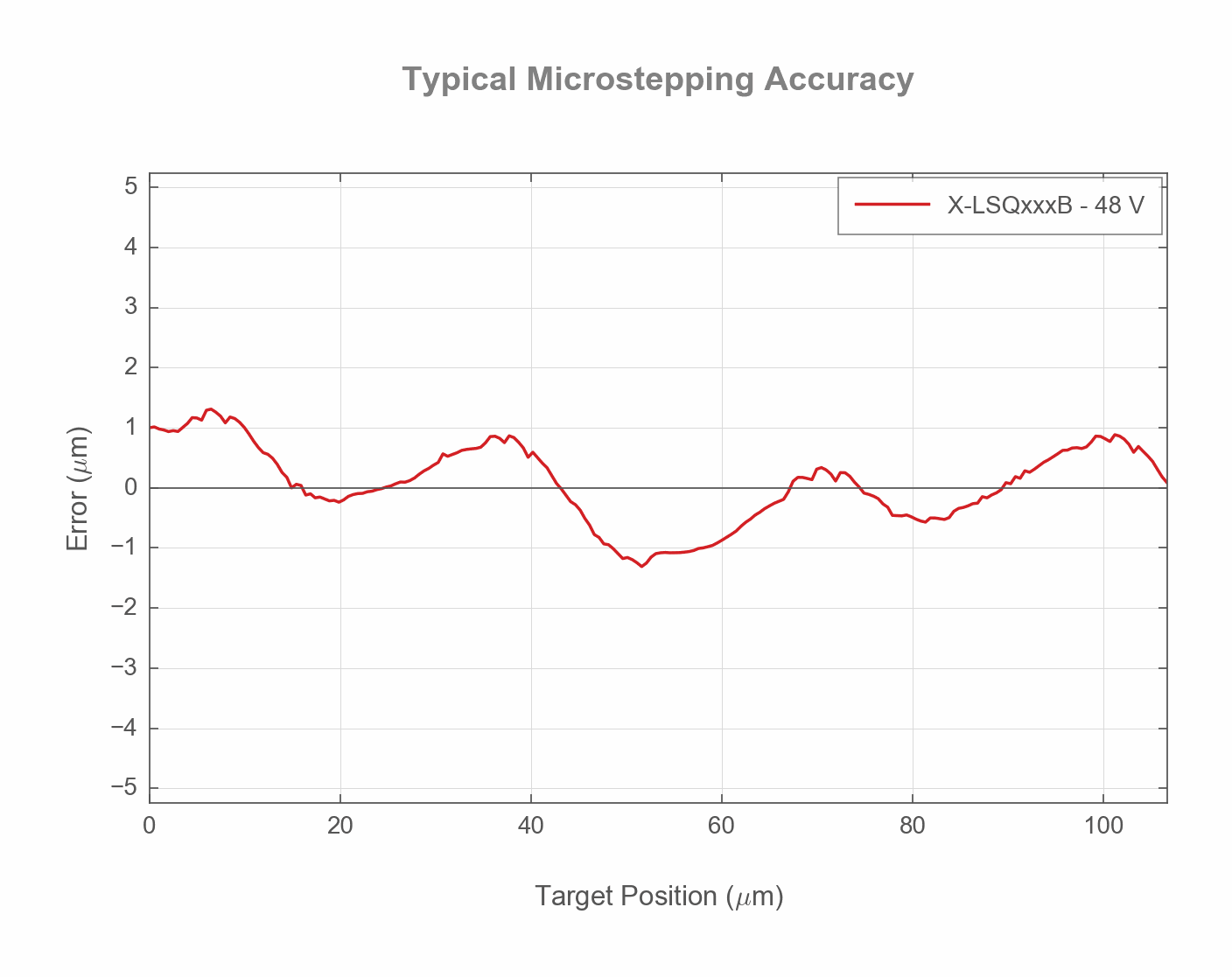 Photo of the X-LSQxxxB_USTEP_ACCURACY_WEB