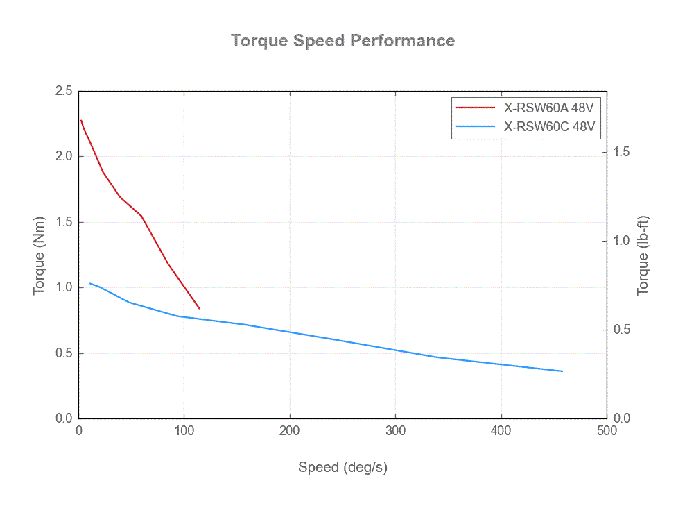 Photo of X-RSW60x_torque_speed_web.gif