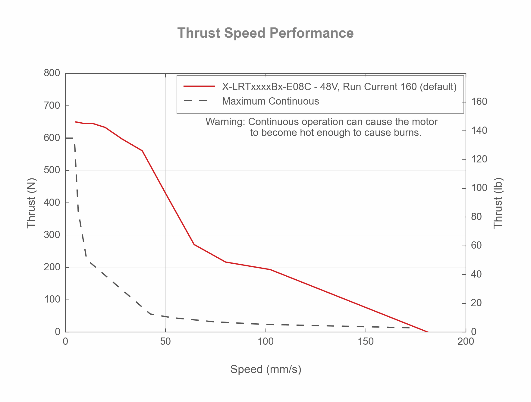 Photo of the X-LRTxxxxBx-E08C - Thrust Speed Performance - 19135, 19134