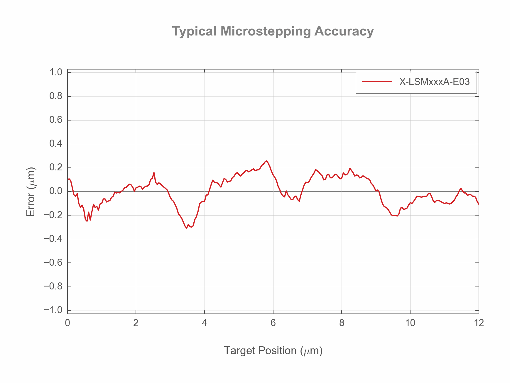 Photo of the X-LSMxxxA-E03 - Typical Microstepping Accuracy - 19066