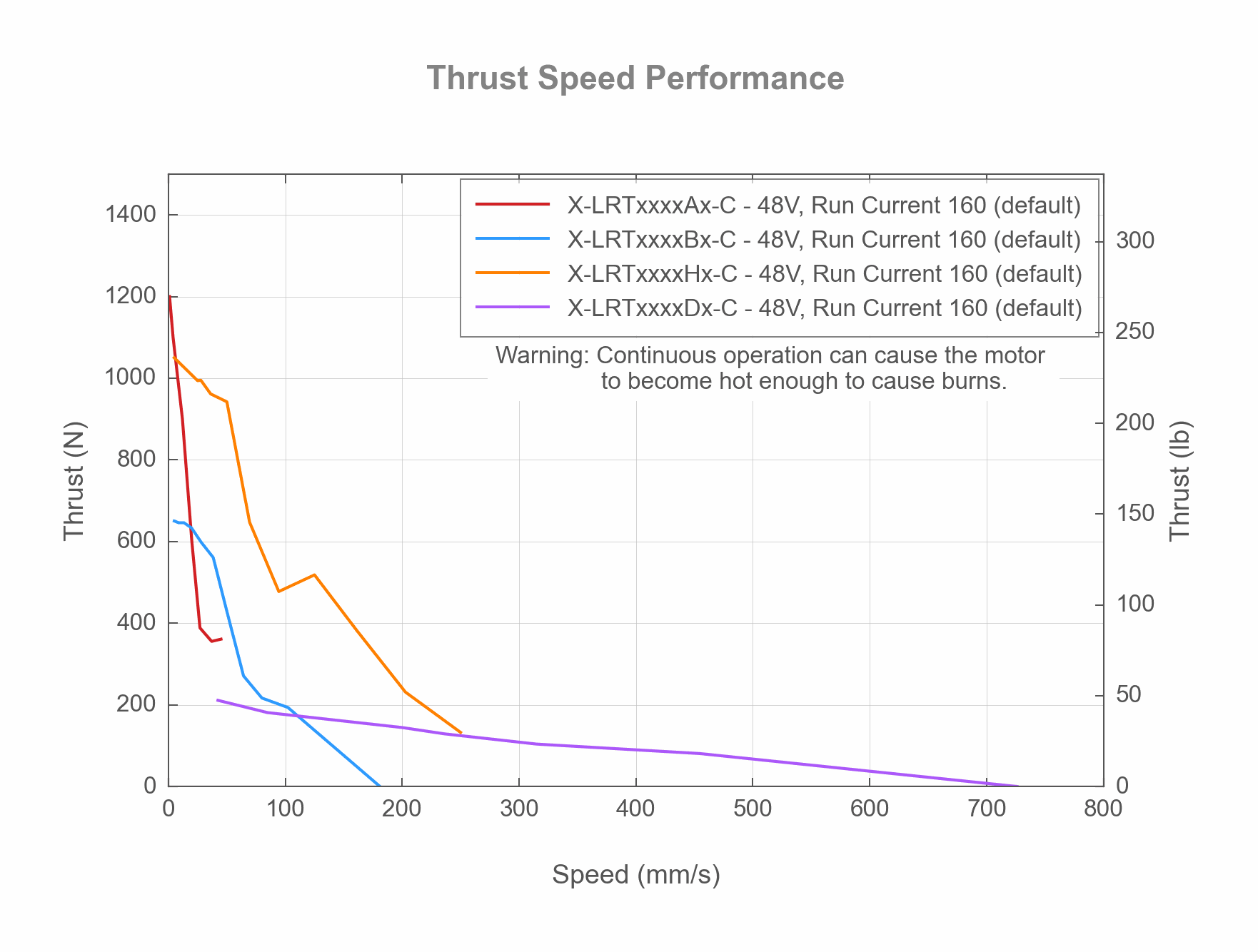 Performance Chart X-LRTxxxxAx-C - Thrust Speed Performance - 19133, 19135, 19062, 19137