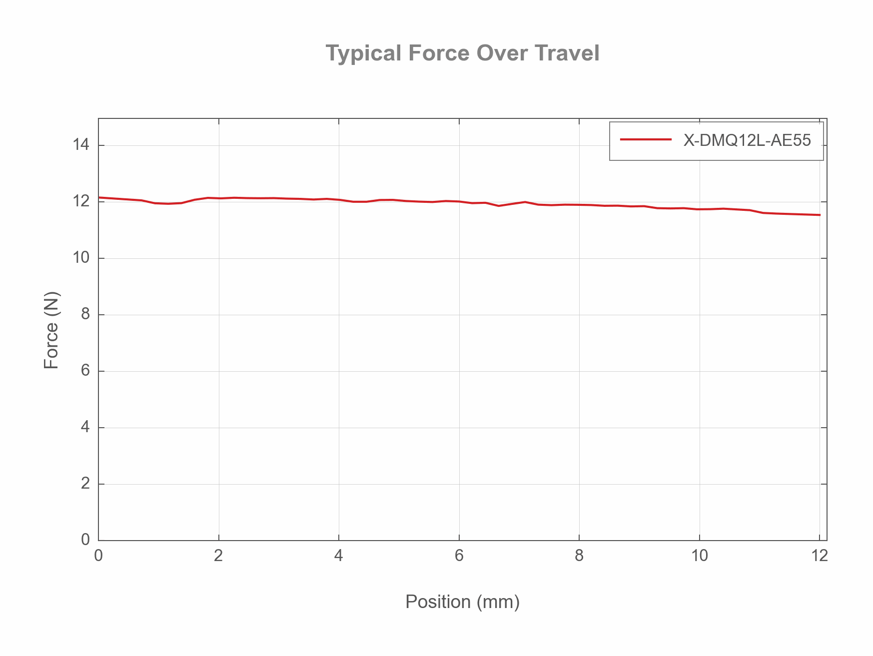 Photo of the X-DMQ12L-AE55 - Typical Force Over Travel - 44251