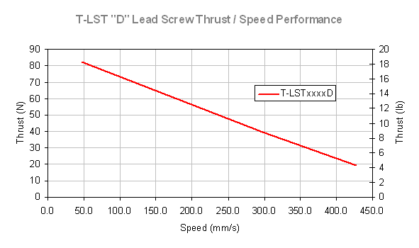Performance Chart specs_t-lstd_thrustspeed.gif