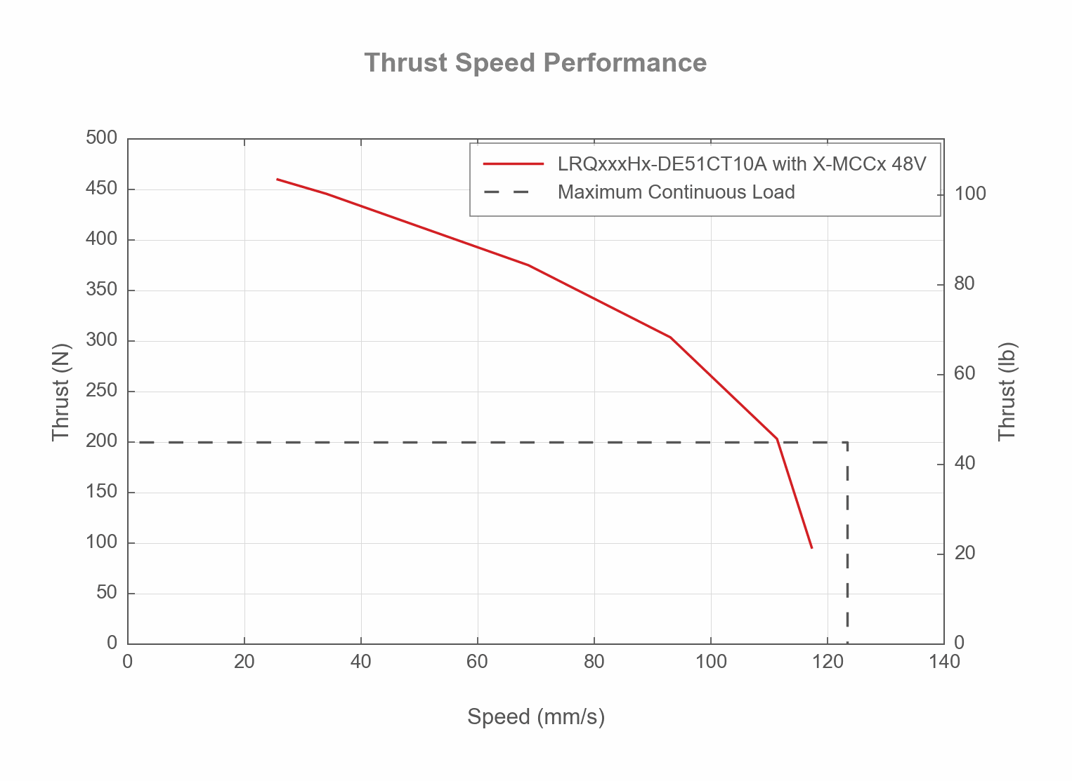 Photo of the LRQxxxHx-DE51CT10A_THRUST_SPEED_WEB