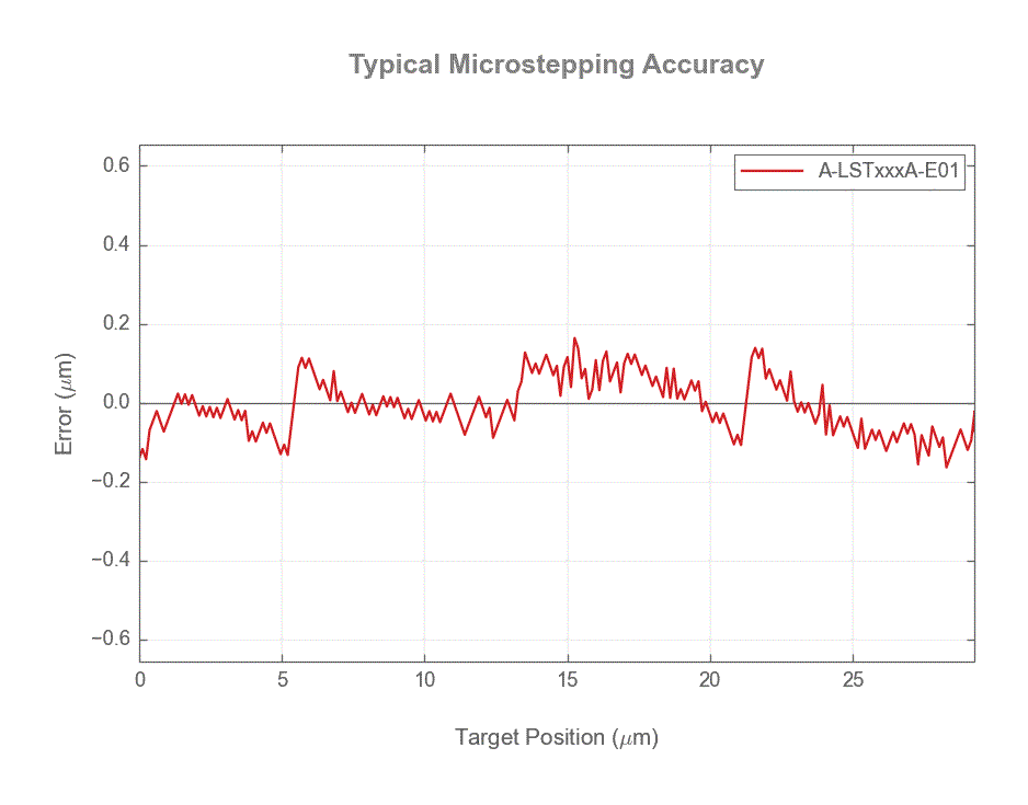 Performance Chart A-LSTxxxA-E01_microstep_accuracy_web.gif
