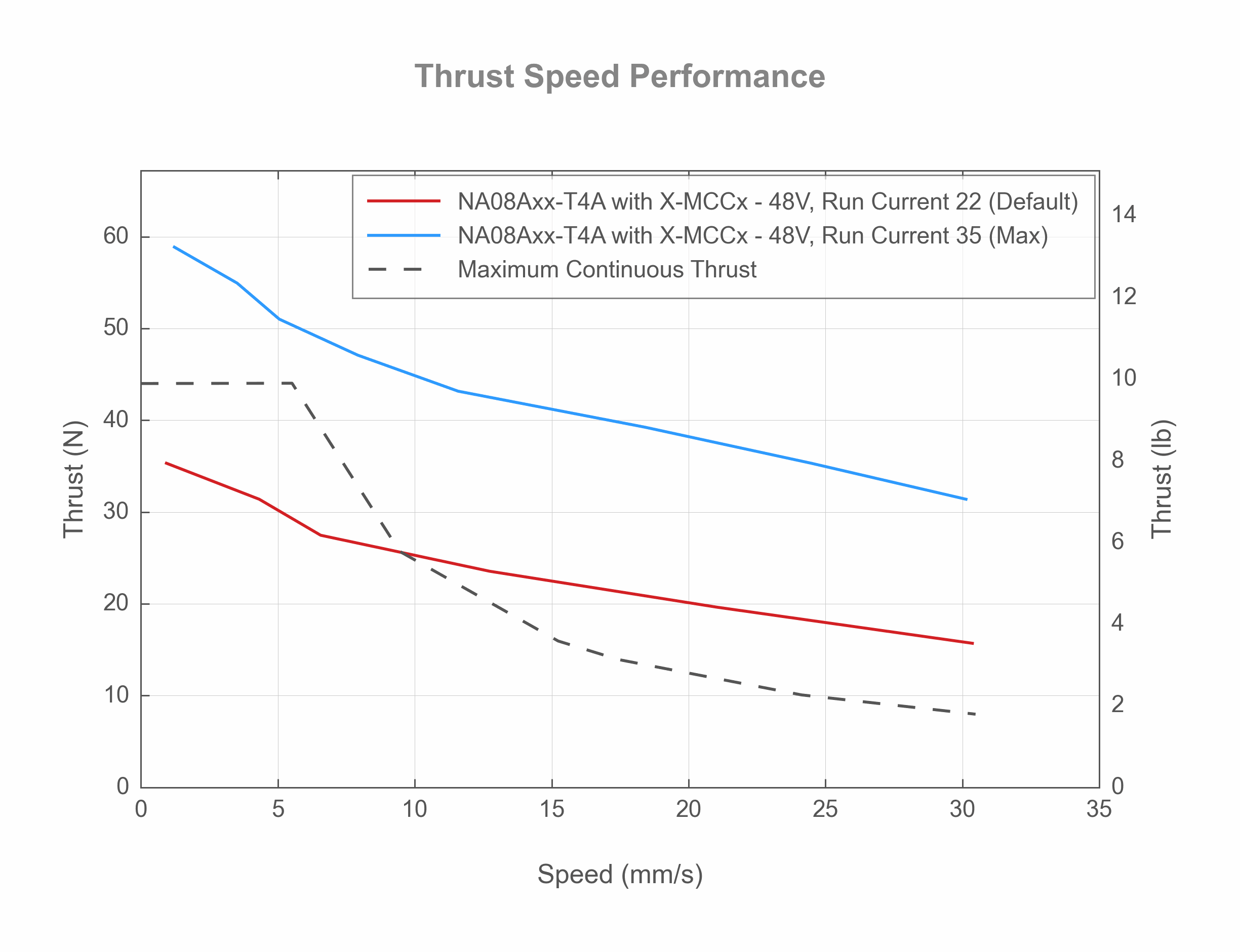 Photo of the NA08Axx-T4A - Thrust Speed Performance - 39152, 39153, 39154