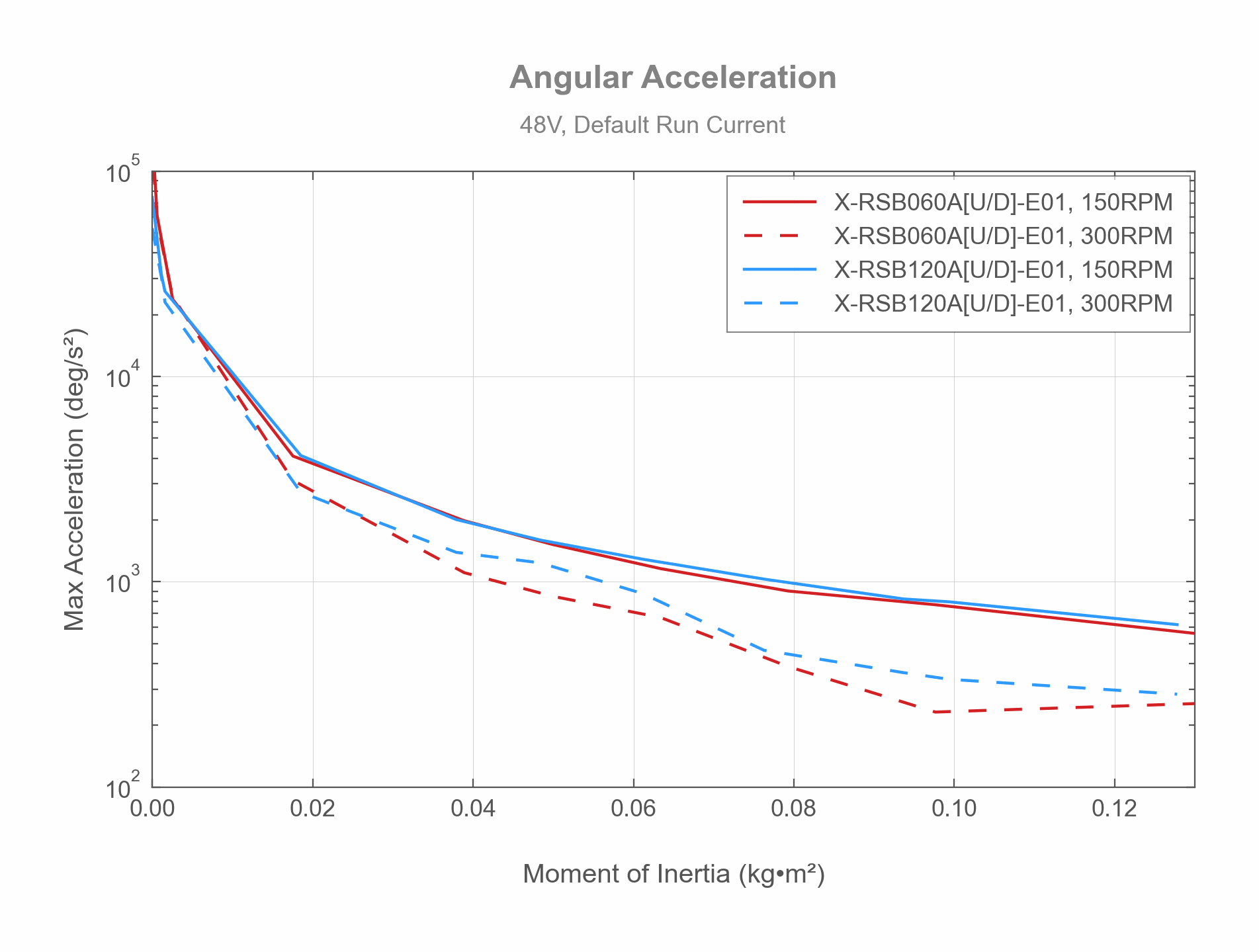 Performance Chart X-RSB[U_D]-E01, - Angular Acceleration - 34568, 34199