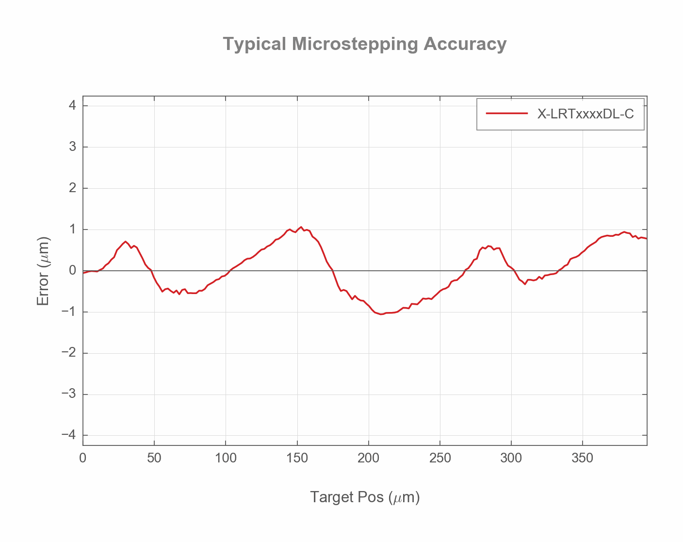 Photo of the LRT1000DL-C MICROSTEP_ACCURACY