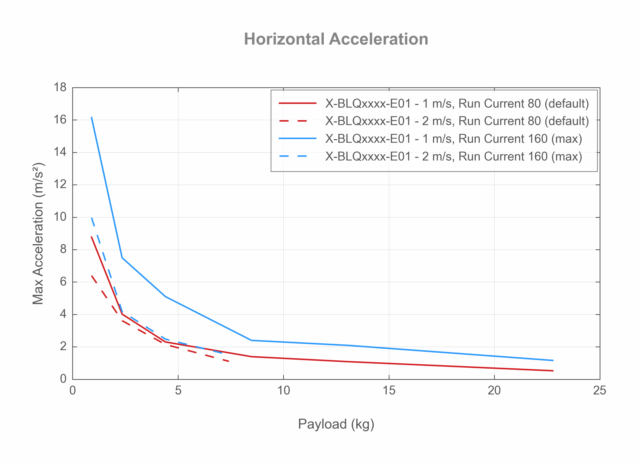 Photo of the X-BLQxxxx-E01 - Horizontal Acceleration - 20467