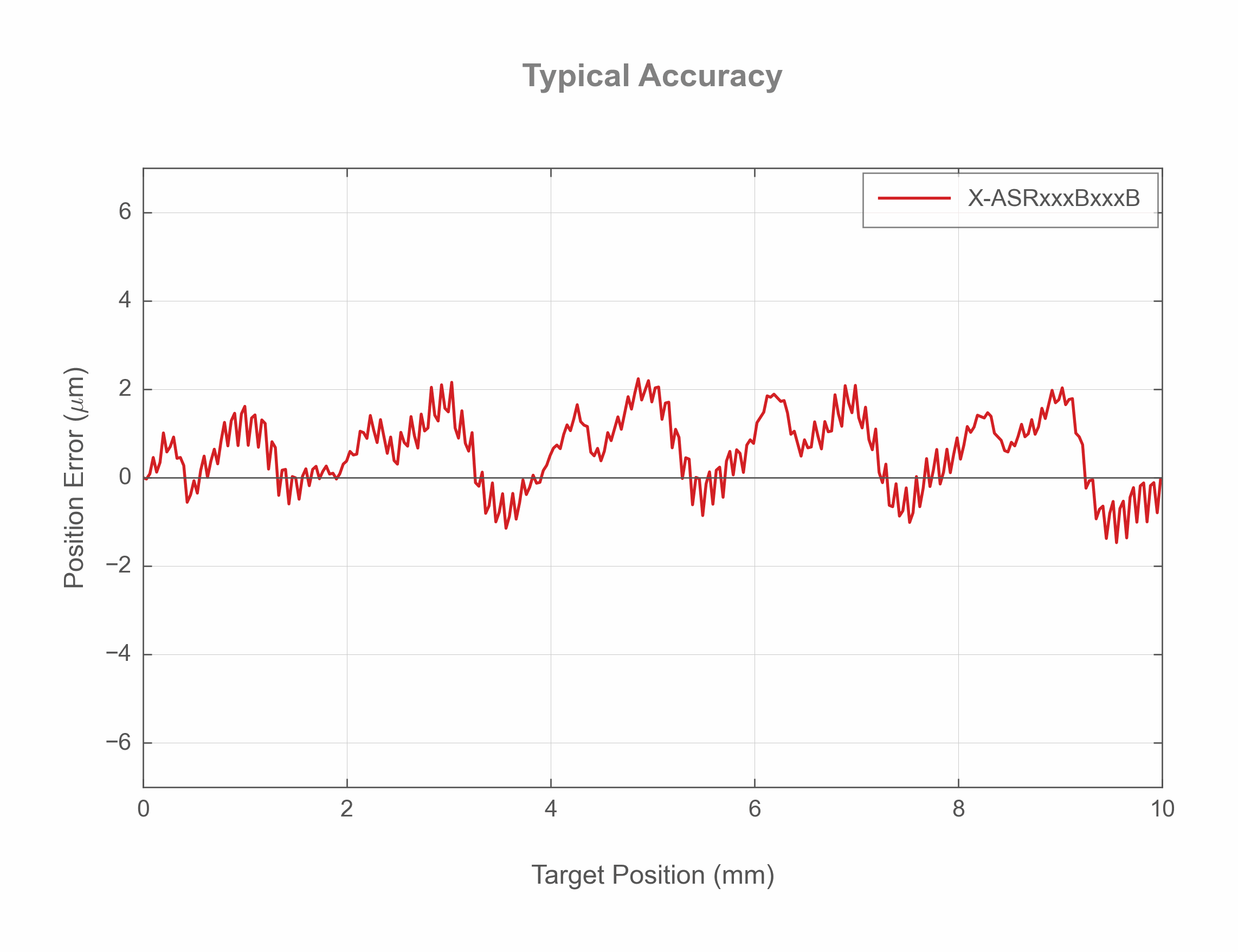 Photo of the X-ASRxxxBxxxB - Typical Accuracy - 19347