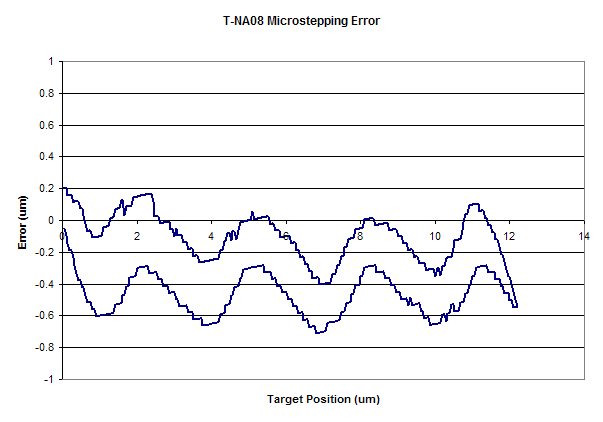 Performance Chart specs_t-na08_microstepping_error.gif