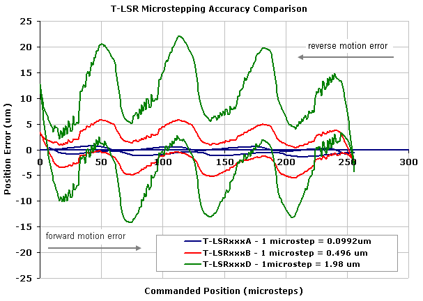 Performance Chart specs_t-lsr_accuracy.gif