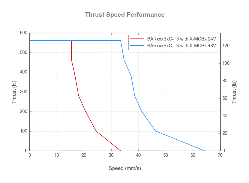 Performance Chart BARxxxBxC-T3_thrust_speed_web.gif
