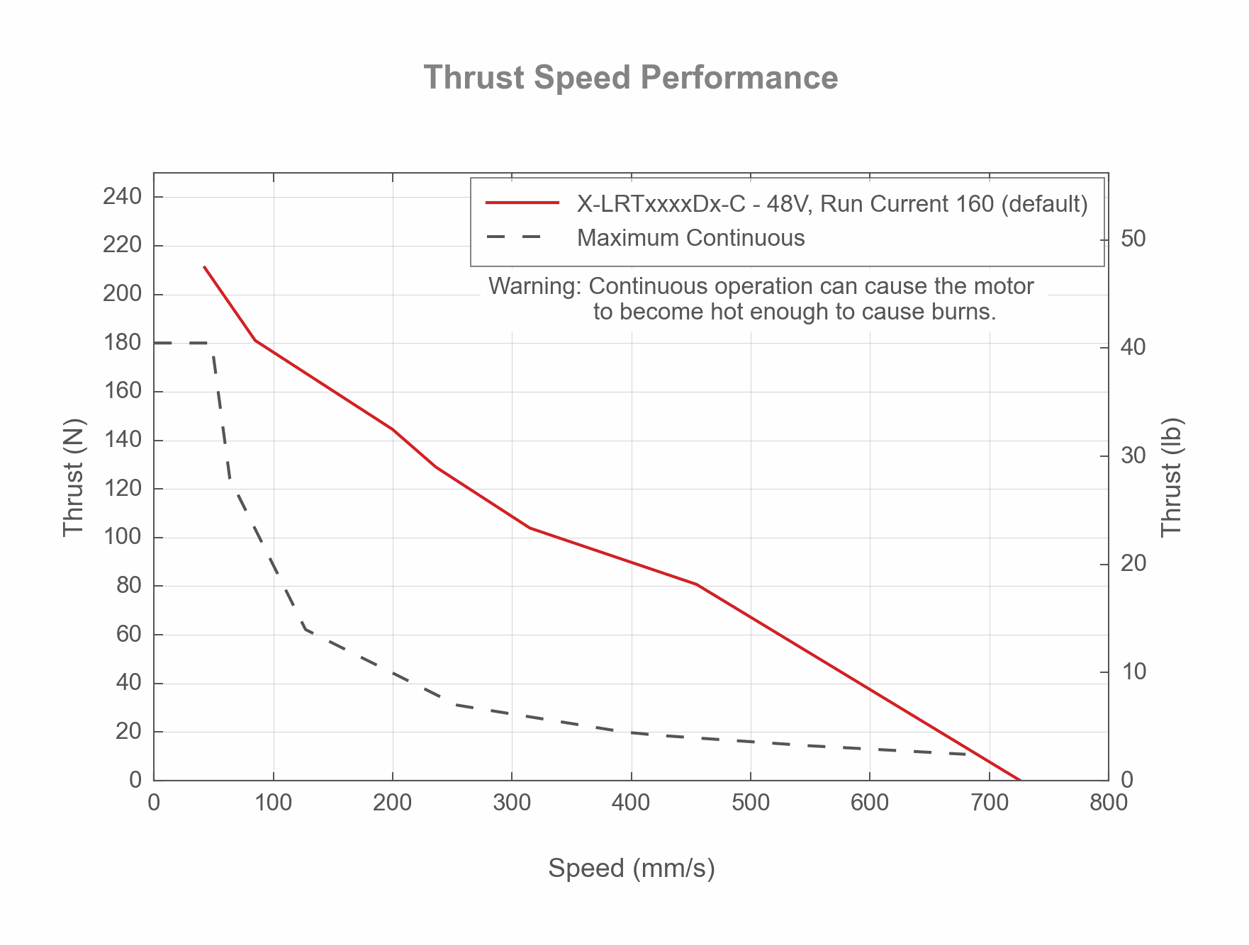 Performance Chart X-LRTxxxxDx-C - Thrust Speed Performance - 19137, 19136