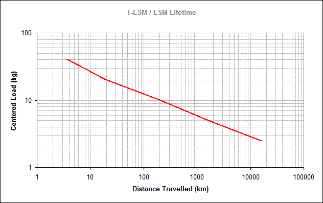 Performance Chart specs_t-lsm_lsm_lifetime.gif