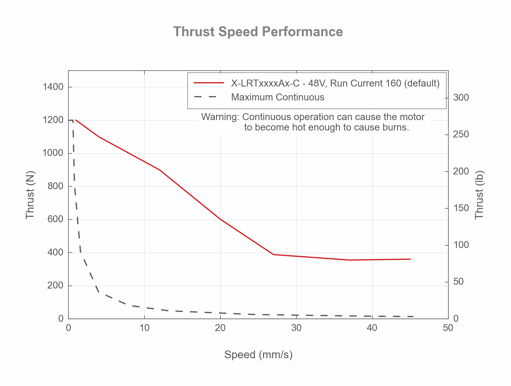Performance Chart X-LRTxxxxAx-C - Thrust Speed Performance - 19133, 19132