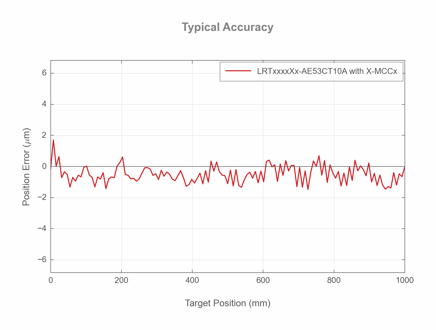 Photo of the LRTxxxxXx-AE53CT10A - Typical Accuracy - 13191