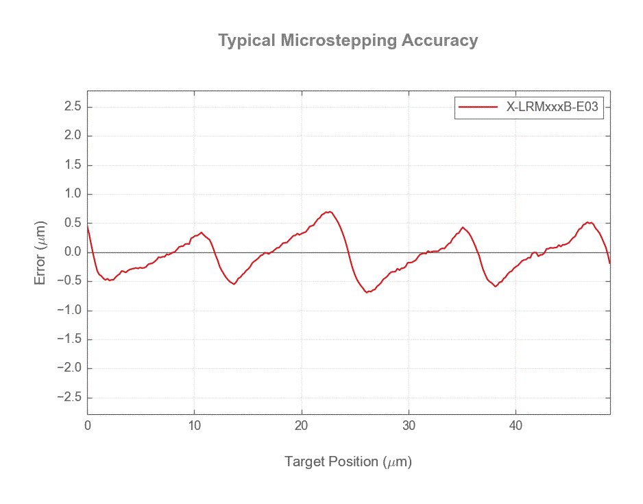 Performance Chart X-LRMxxxB-E03_microstep_accuracy_web.gif