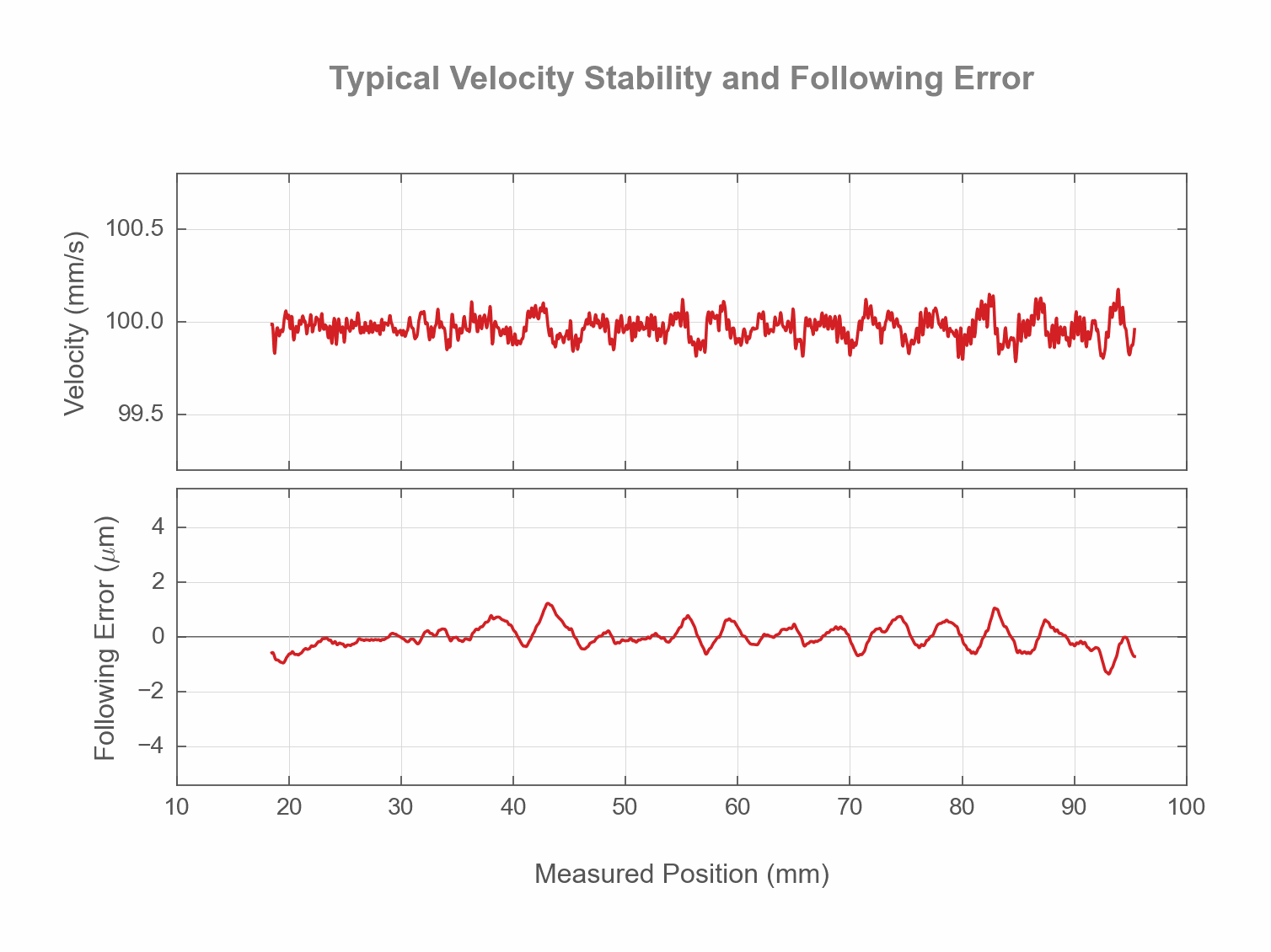Photo of the Typical Velocity Stability and Following Error - 53018