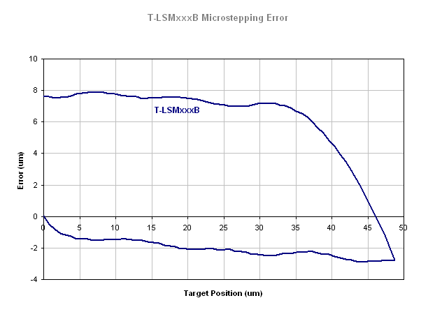 Performance Chart specs_t-lsmxxxb_accuracy.gif