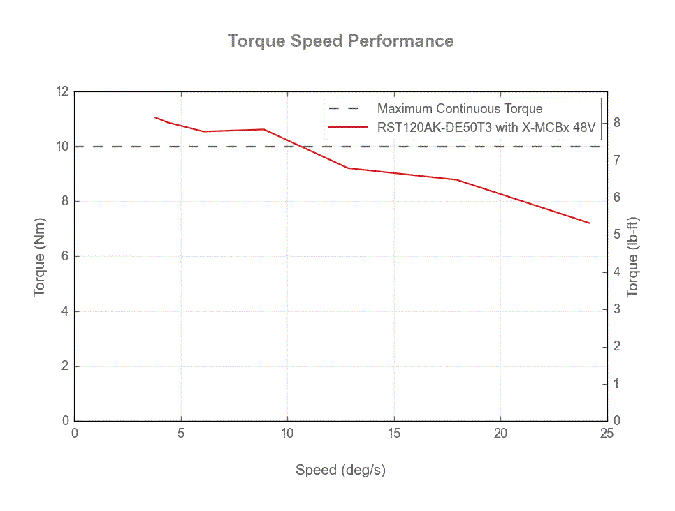 Photo of RST120AK-DE50T3_torque_speed_web.gif