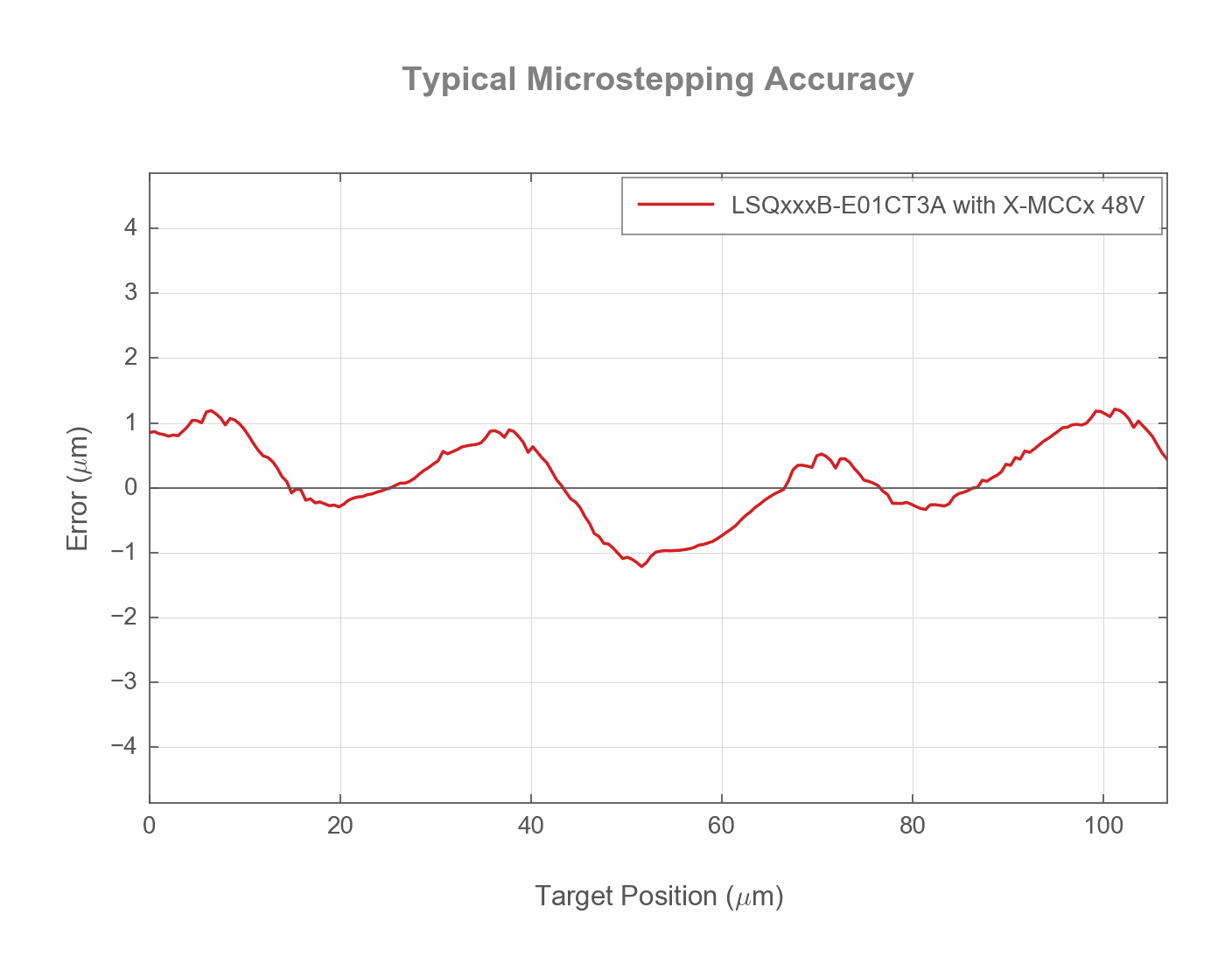 Performance Chart LSQxxxB-E01CT3A_uStep_accuracy