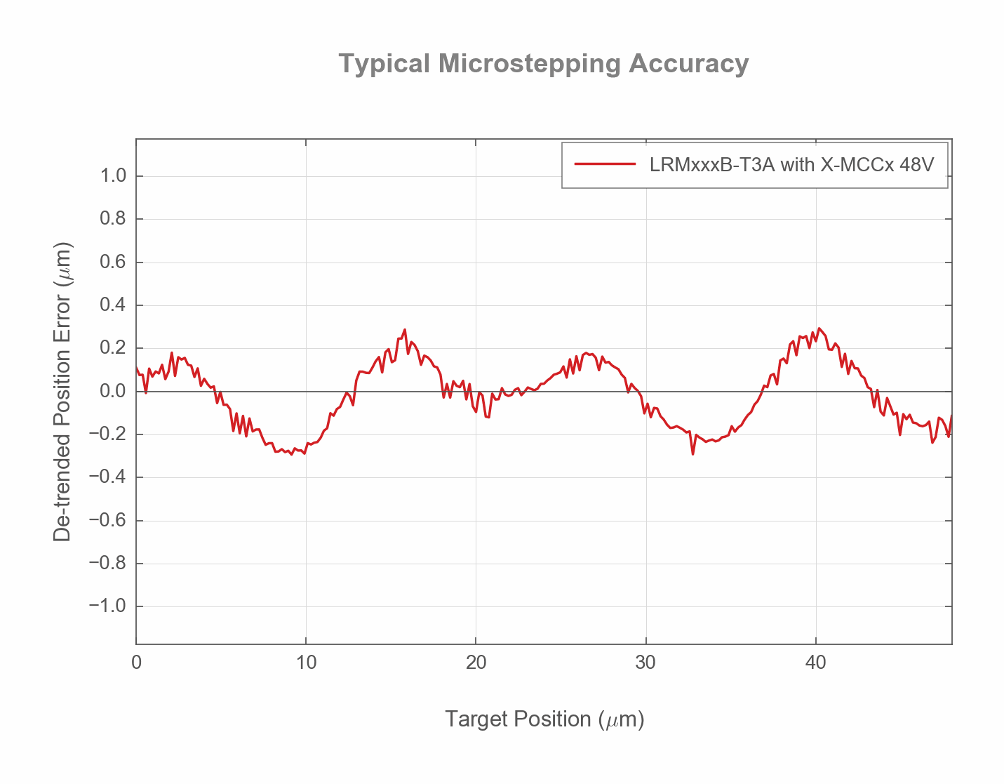 Photo of the LRMxxxB-T3A_USTEP_ACCURACY_WEB