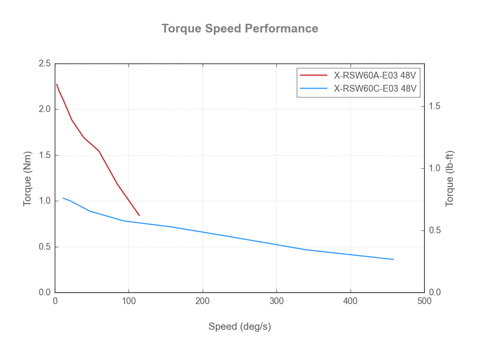 Photo of X-RSW60x-E03_torque_speed_web.gif
