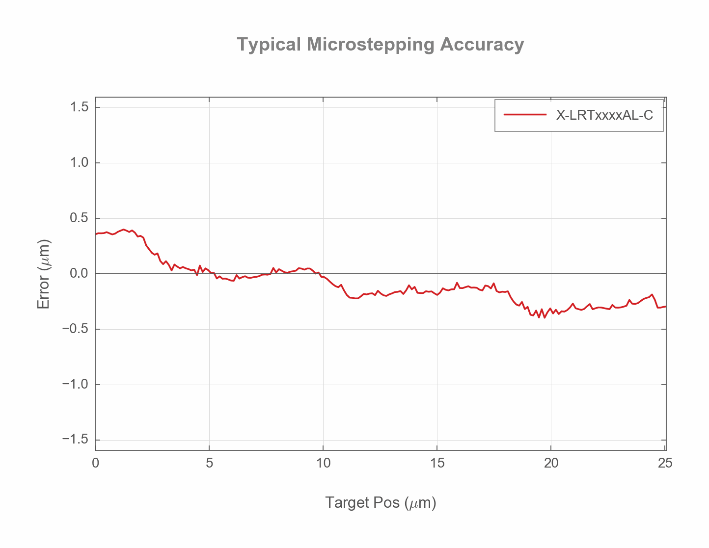 Photo of the LRT0250AL-C MICROSTEP_ACCURACY