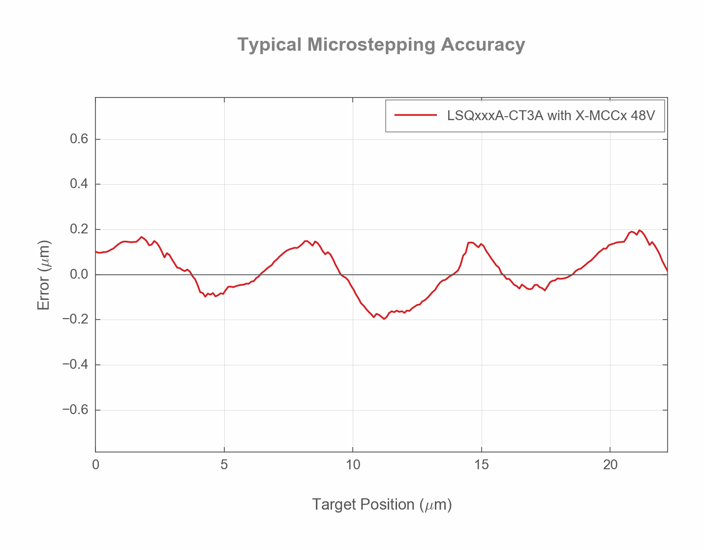 Typical Accuracy Chart of the LSQxxxA-CT3A_uStep