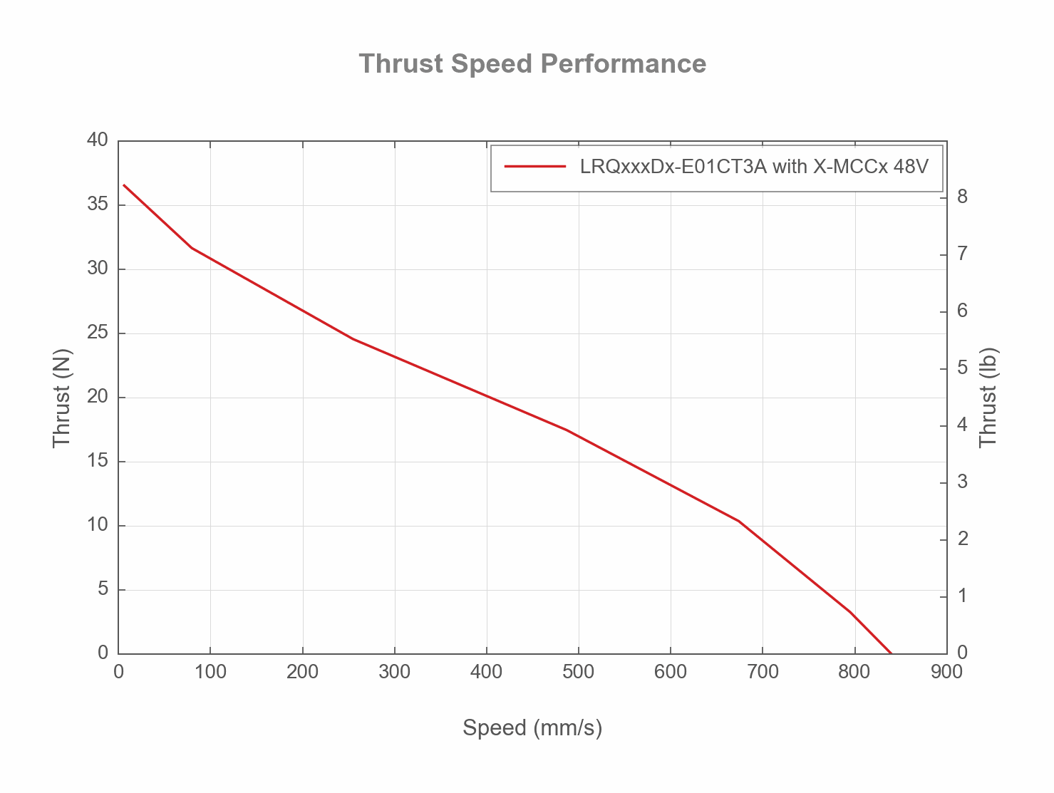 Photo of the LRQxxxDx-E01CT3A_THRUST_SPEED_WEB