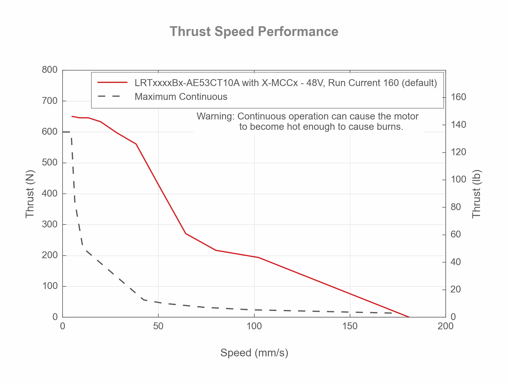Photo of the LRTxxxxBx-AE53CT10A - Thrust Speed Performance - 19135, 19134