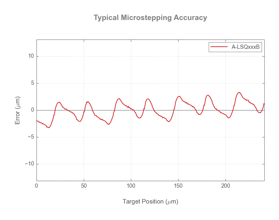 Performance Chart A-LSQxxxB_microstep_accuracy_web.gif