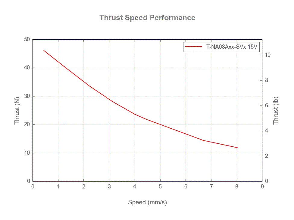 Performance Chart T-NA08Axx-SVx_thrust_speed_web.gif