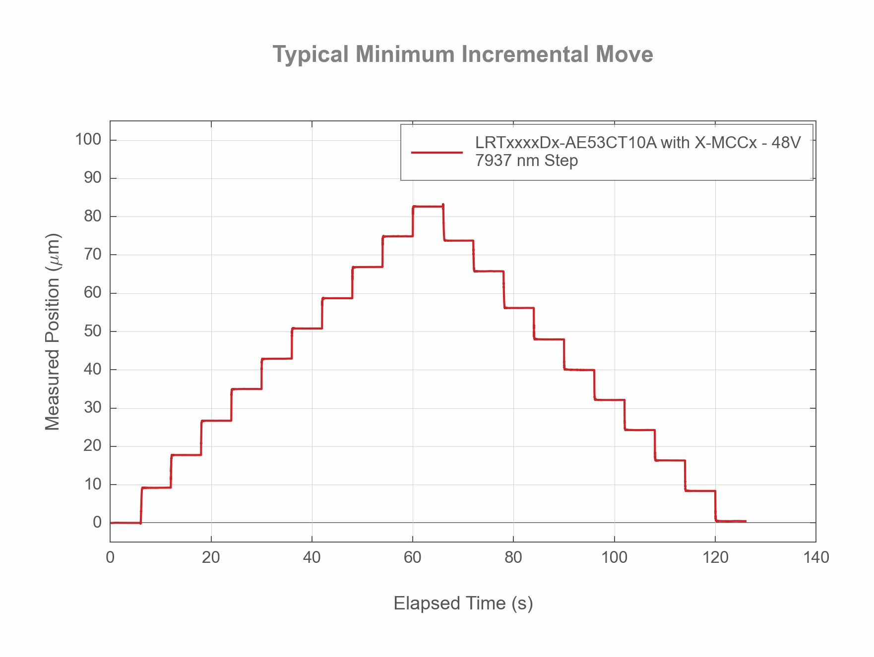 Photo of the LRTxxxxDx-AE53CT10A - Typical Minimum Incremental Move - 32695