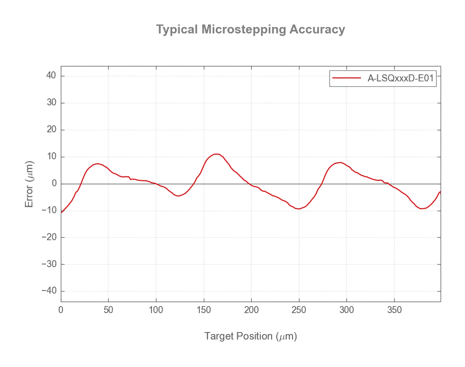 Performance Chart A-LSQxxxD-E01_microstep_accuracy_web.gif