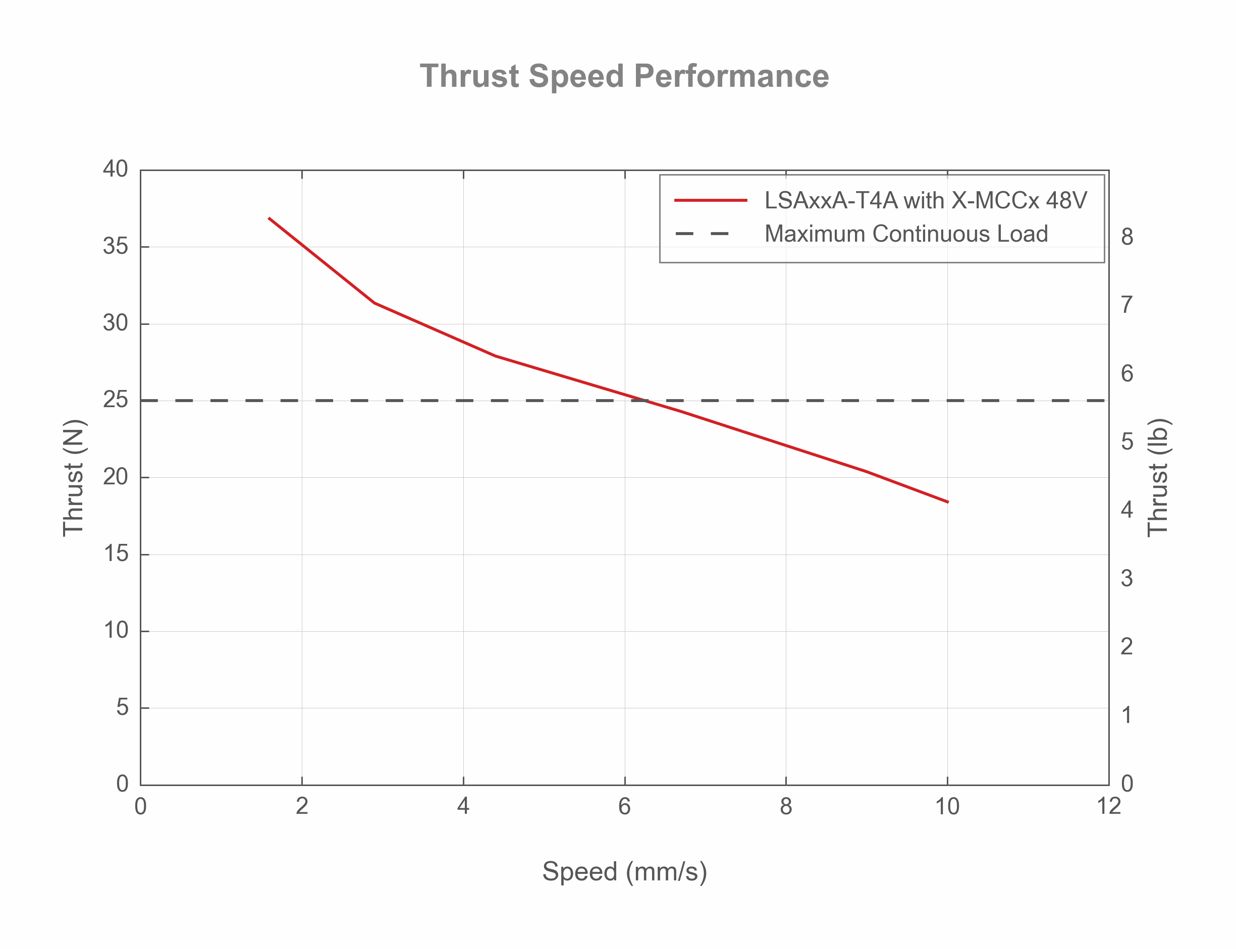 Photo of the LSAxxA-T4A - Thrust Speed Performance - 39275