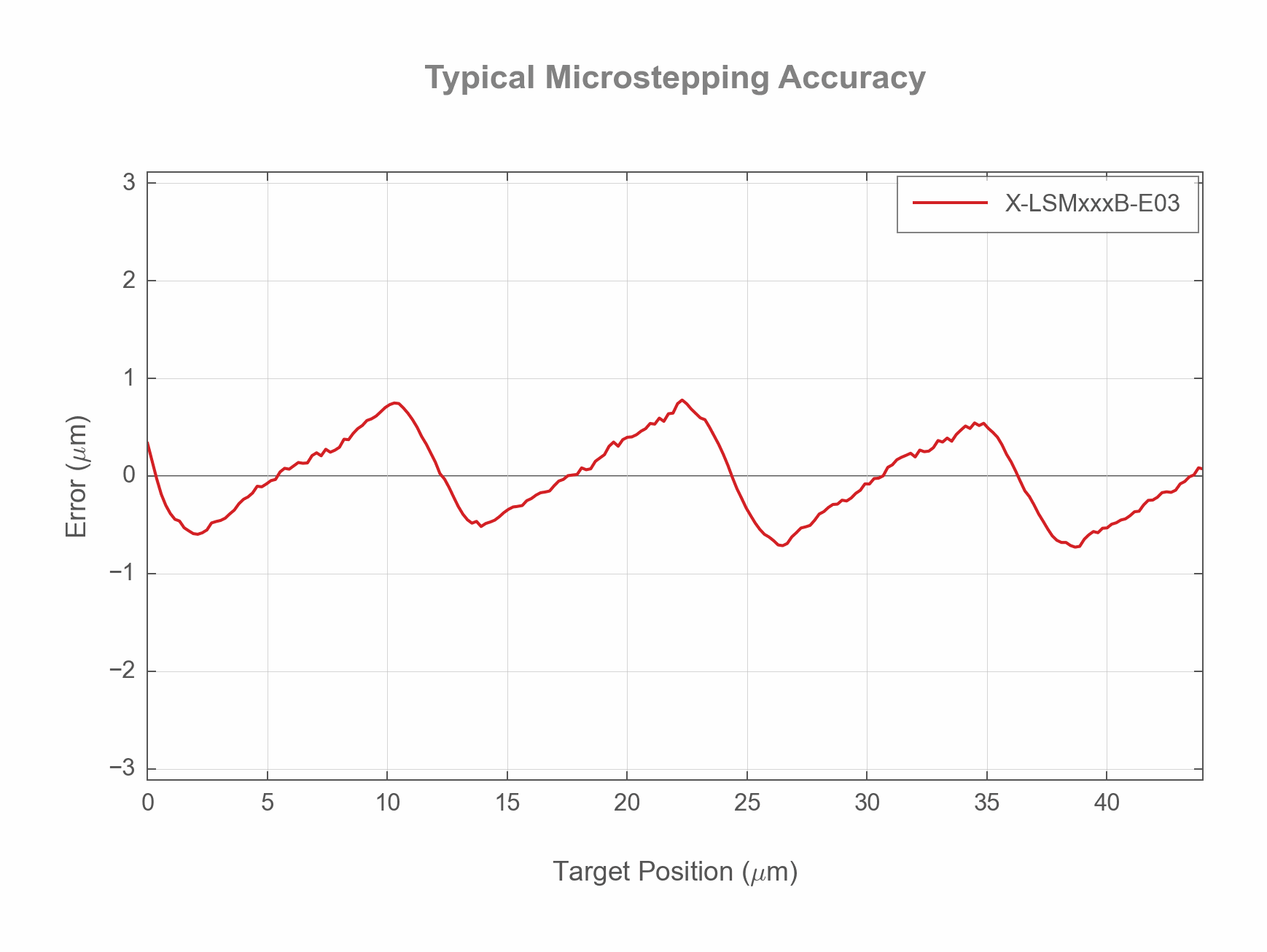 Photo of the X-LSMxxxB-E03 - Typical Microstepping Accuracy - 18477