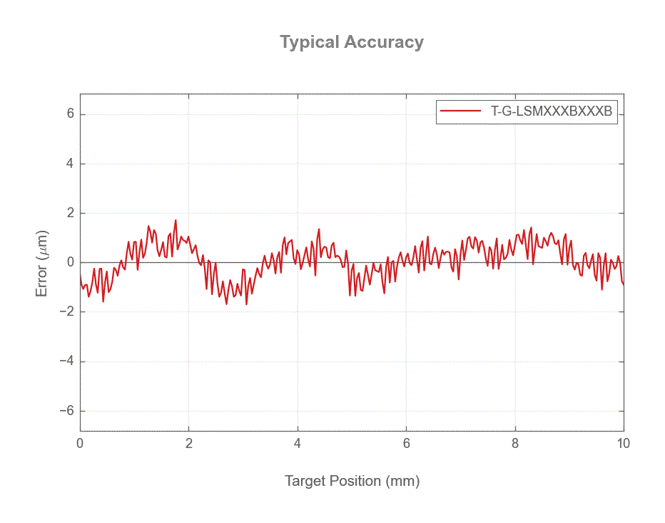 Performance Chart T-G-LSMXXXBXXXB_10mm_accuracy_web.gif