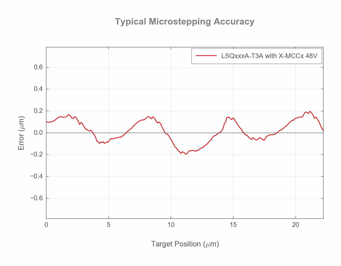 Photo of the LSQxxxA-T3A_USTEP_ACCURACY_WEB